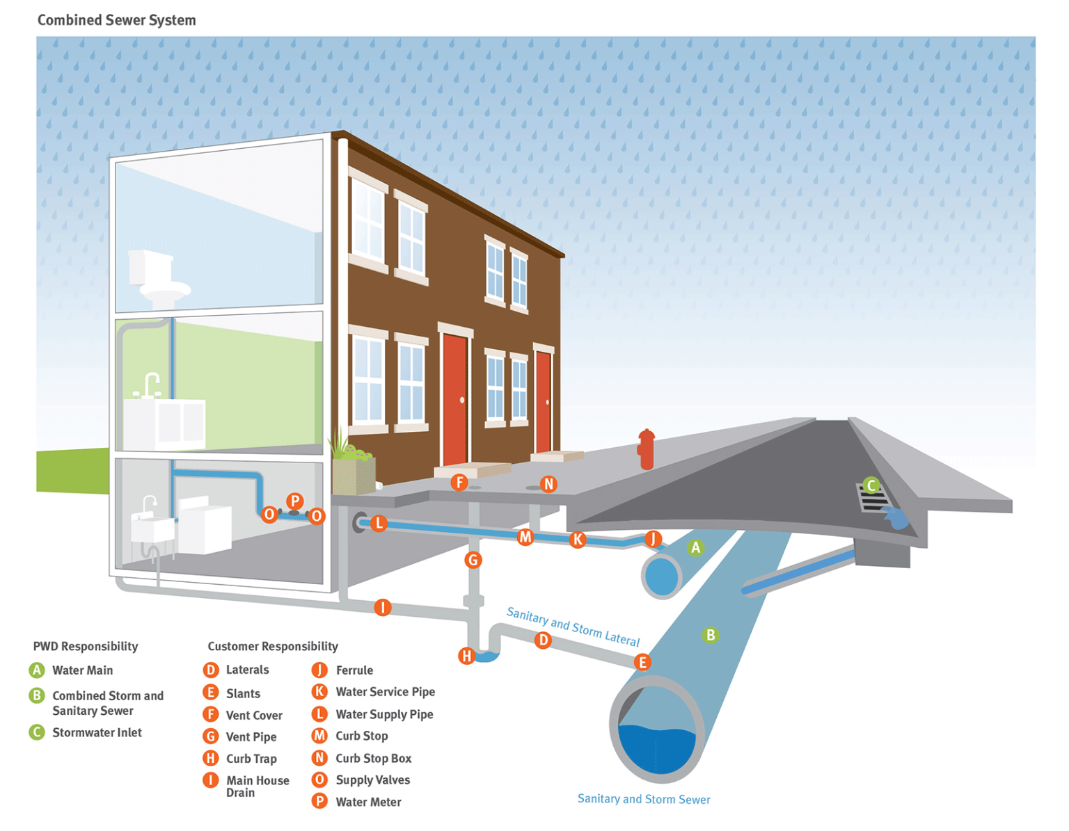 Notice of Defect - Philadelphia Water Department - Jack Edmondson ...